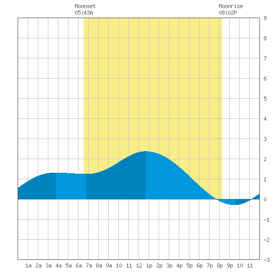 Galt Island tide chart for Saturday, May 30, 2026