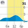 Galt Island tide chart for Sunday, May 31, 2026
