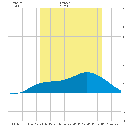 Galt Island tide chart for Thursday, May 7, 2026