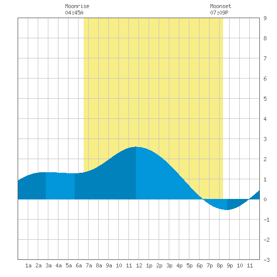 Galt Island tide chart for Saturday, June 13, 2026