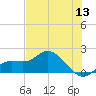 Galt Island tide chart for Saturday, June 13, 2026
