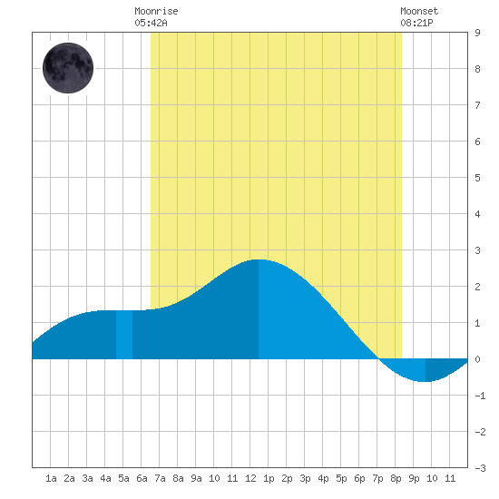Galt Island tide chart for Sunday, June 14, 2026