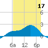 Galt Island tide chart for Wednesday, June 17, 2026