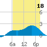 Galt Island tide chart for Thursday, June 18, 2026