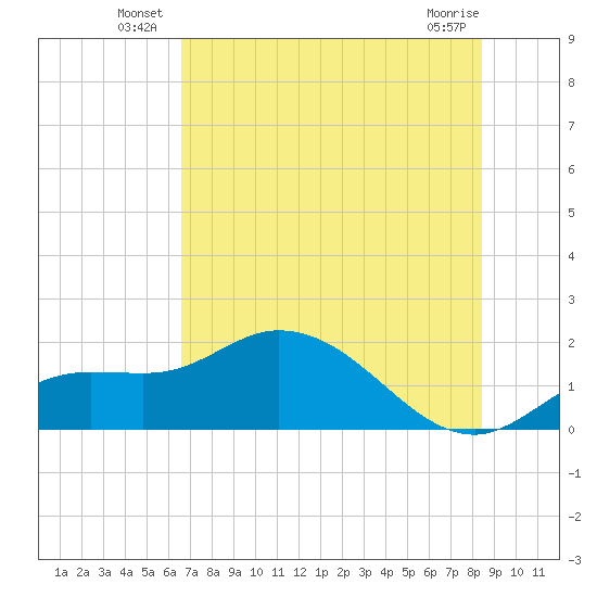 Galt Island tide chart for Friday, June 26, 2026