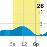 Galt Island tide chart for Friday, June 26, 2026