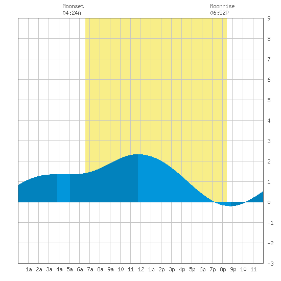 Galt Island tide chart for Saturday, June 27, 2026