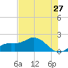 Galt Island tide chart for Saturday, June 27, 2026