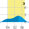 Galt Island tide chart for Wednesday, June 3, 2026