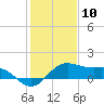 North Jetty entrance tide chart for Sunday, January 10, 2021