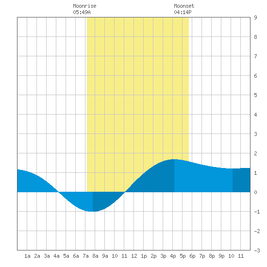 North Jetty entrance tide chart for Monday, January 11, 2021