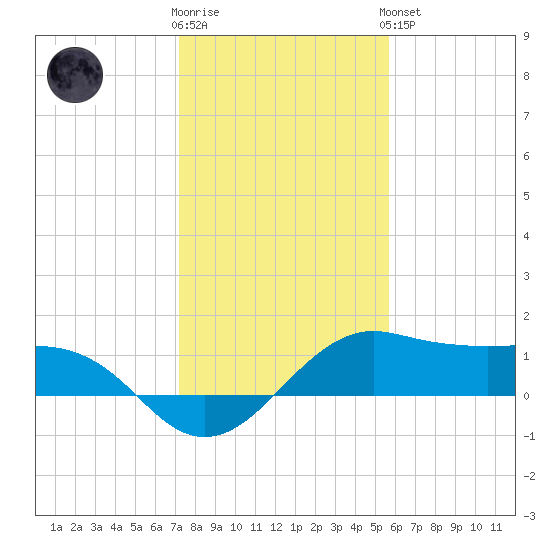 North Jetty entrance tide chart for Tuesday, January 12, 2021