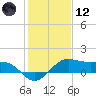 North Jetty entrance tide chart for Tuesday, January 12, 2021