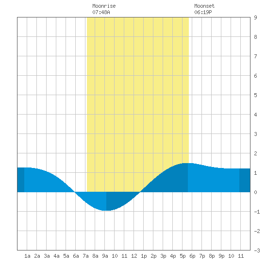 North Jetty entrance tide chart for Wednesday, January 13, 2021