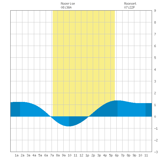North Jetty entrance tide chart for Thursday, January 14, 2021