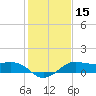 North Jetty entrance tide chart for Friday, January 15, 2021