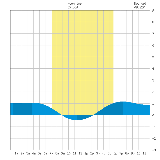 North Jetty entrance tide chart for Saturday, January 16, 2021