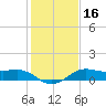 North Jetty entrance tide chart for Saturday, January 16, 2021