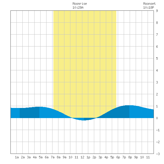 North Jetty entrance tide chart for Sunday, January 17, 2021