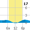 North Jetty entrance tide chart for Sunday, January 17, 2021