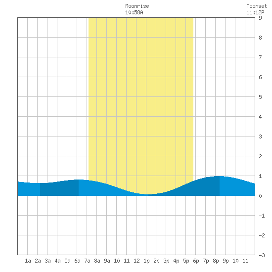 North Jetty entrance tide chart for Monday, January 18, 2021