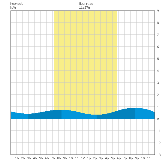 North Jetty entrance tide chart for Tuesday, January 19, 2021