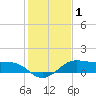 North Jetty entrance tide chart for Friday, January 1, 2021