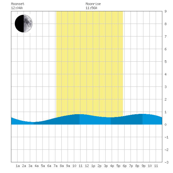 North Jetty entrance tide chart for Wednesday, January 20, 2021
