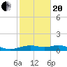 North Jetty entrance tide chart for Wednesday, January 20, 2021