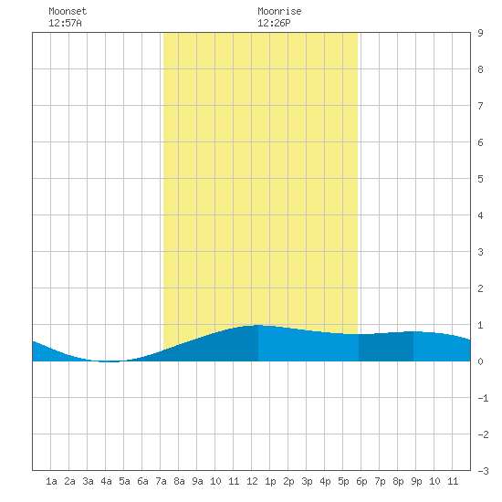 North Jetty entrance tide chart for Thursday, January 21, 2021