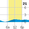 North Jetty entrance tide chart for Thursday, January 21, 2021
