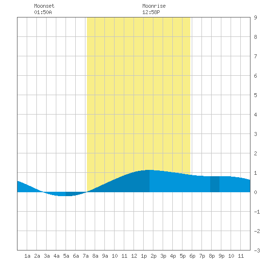North Jetty entrance tide chart for Friday, January 22, 2021