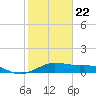 North Jetty entrance tide chart for Friday, January 22, 2021