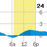 North Jetty entrance tide chart for Sunday, January 24, 2021