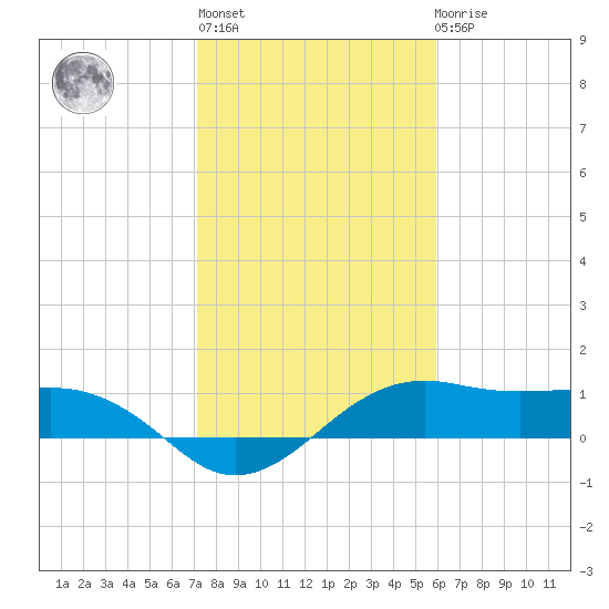 North Jetty entrance tide chart for Thursday, January 28, 2021