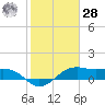 North Jetty entrance tide chart for Thursday, January 28, 2021