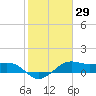 North Jetty entrance tide chart for Friday, January 29, 2021
