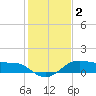 North Jetty entrance tide chart for Saturday, January 2, 2021