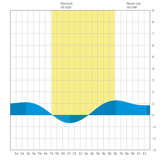 North Jetty entrance tide chart for Saturday, January 30, 2021