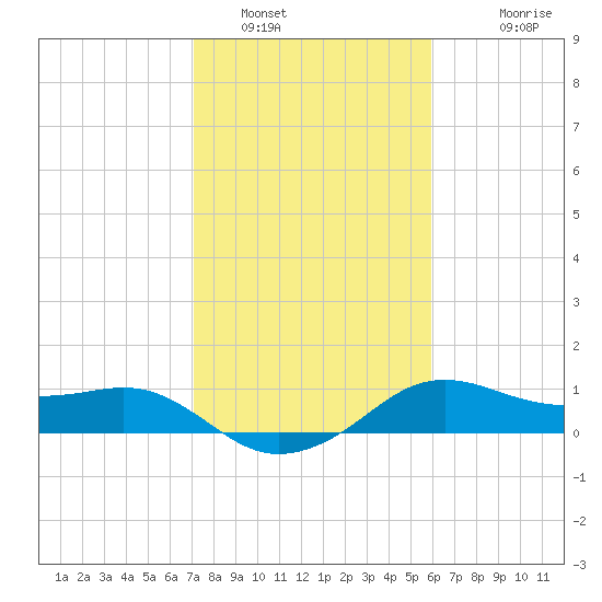 North Jetty entrance tide chart for Sunday, January 31, 2021