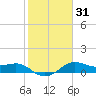 North Jetty entrance tide chart for Sunday, January 31, 2021