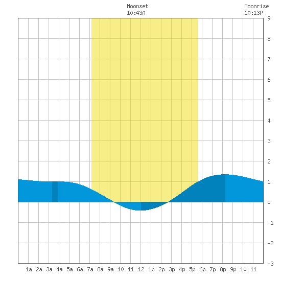 North Jetty entrance tide chart for Sunday, January 3, 2021