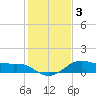 North Jetty entrance tide chart for Sunday, January 3, 2021
