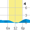 North Jetty entrance tide chart for Monday, January 4, 2021
