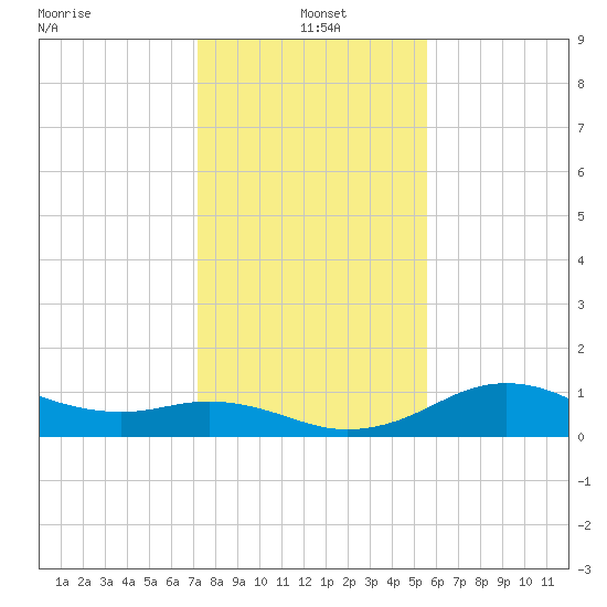 North Jetty entrance tide chart for Tuesday, January 5, 2021