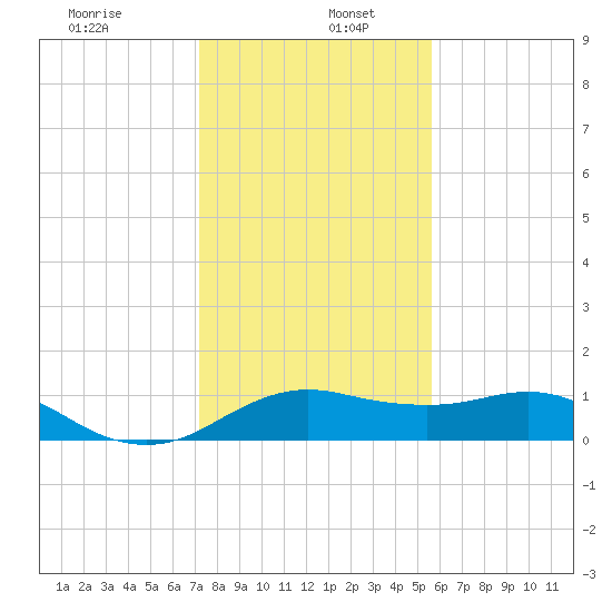 North Jetty entrance tide chart for Thursday, January 7, 2021