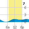 North Jetty entrance tide chart for Thursday, January 7, 2021