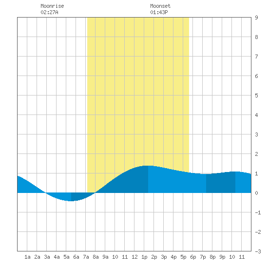 North Jetty entrance tide chart for Friday, January 8, 2021