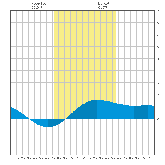 North Jetty entrance tide chart for Saturday, January 9, 2021