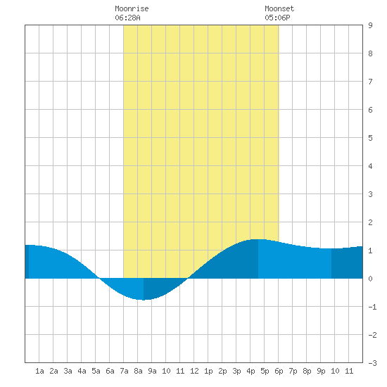 North Jetty entrance tide chart for Wednesday, February 10, 2021